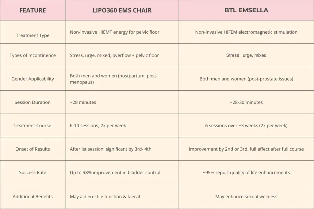 Table to show benefits of Lipo 360 for urinary incontinence Cranleigh 