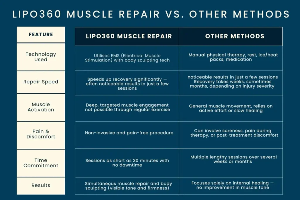 Revolutionising Muscle Repair: The Power of LIPO360 Body Sculpt Post-Injury 6 Key differences between LIPO360 Muscle Repair Cranleigh and other Muscle Repair Methods including features